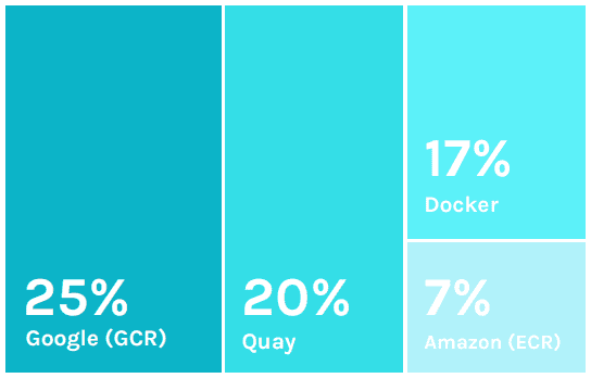 2018 Docker Usage Report