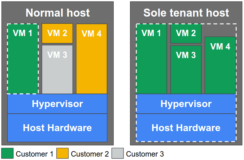 Sole-tenant nodes vs multi-tenant nodes