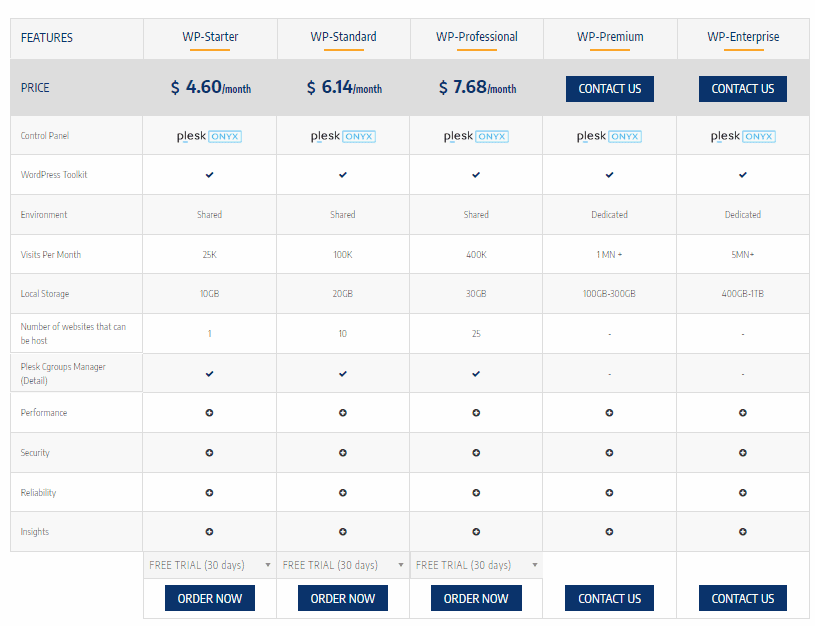 ZNetLive Fully Managed WordPress Hosting Plans