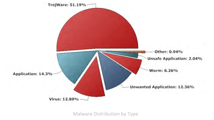 Malware distribution by type