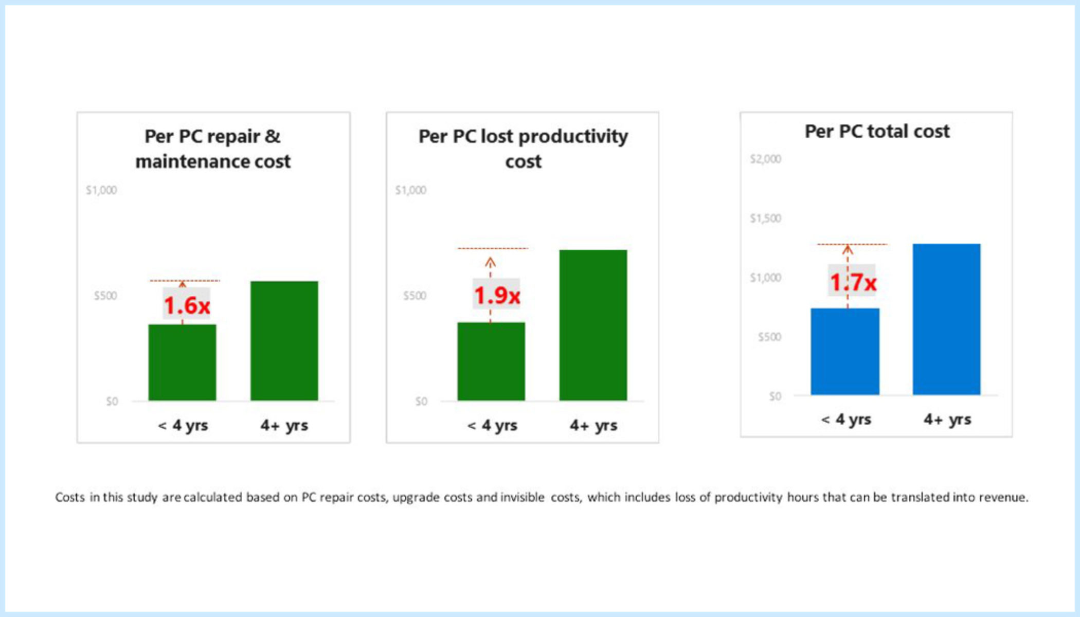 An older PC costs SMBs as much price of three modern PCs Microsoft