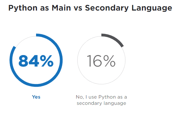 Python Developers Survey by Jetbrains