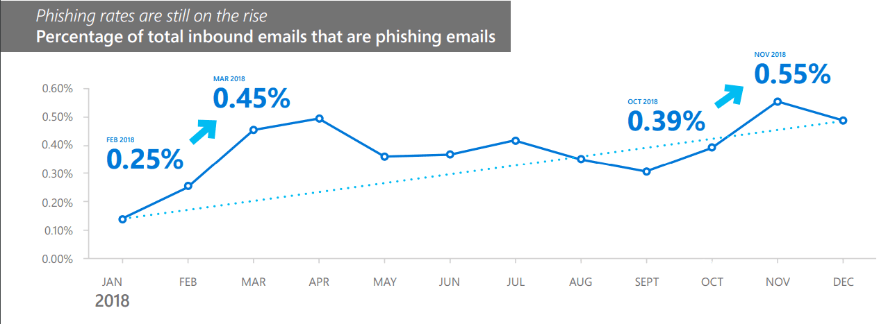 email phishing in 2018