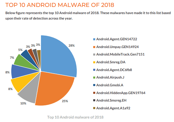 Top android malware