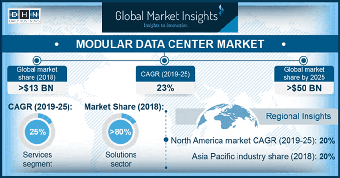 Modular Data Center Market to grow 23% and hit $50 Billion by 2025