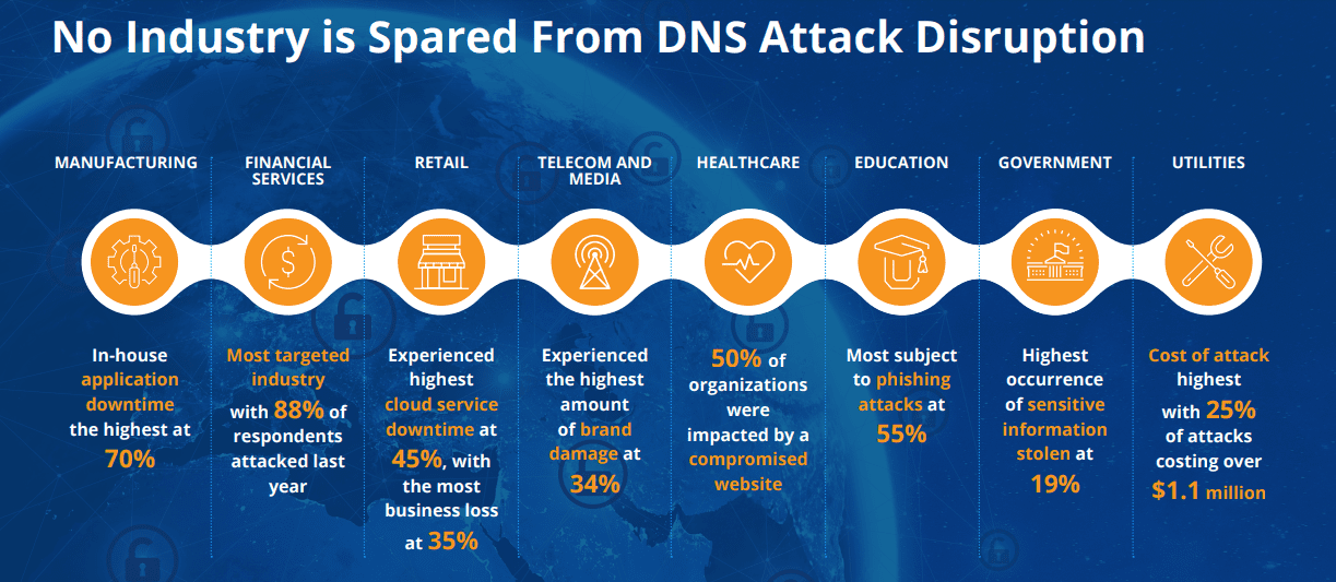 DNS attack disruption