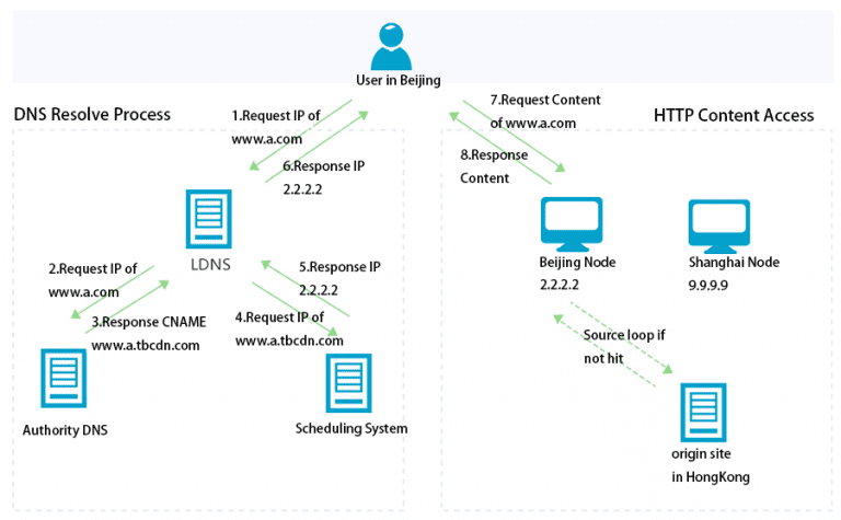 CDN comparison: AWS, Google Cloud, Azure, IBM, Alibaba Cloud