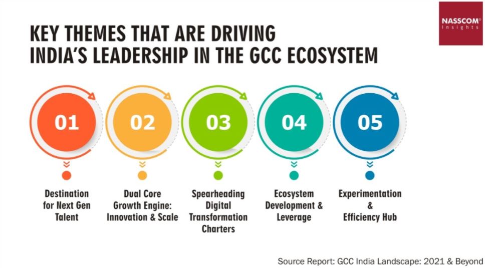 Future Of Global Capability Centers (GCCs) In India – The Winning Leap ...