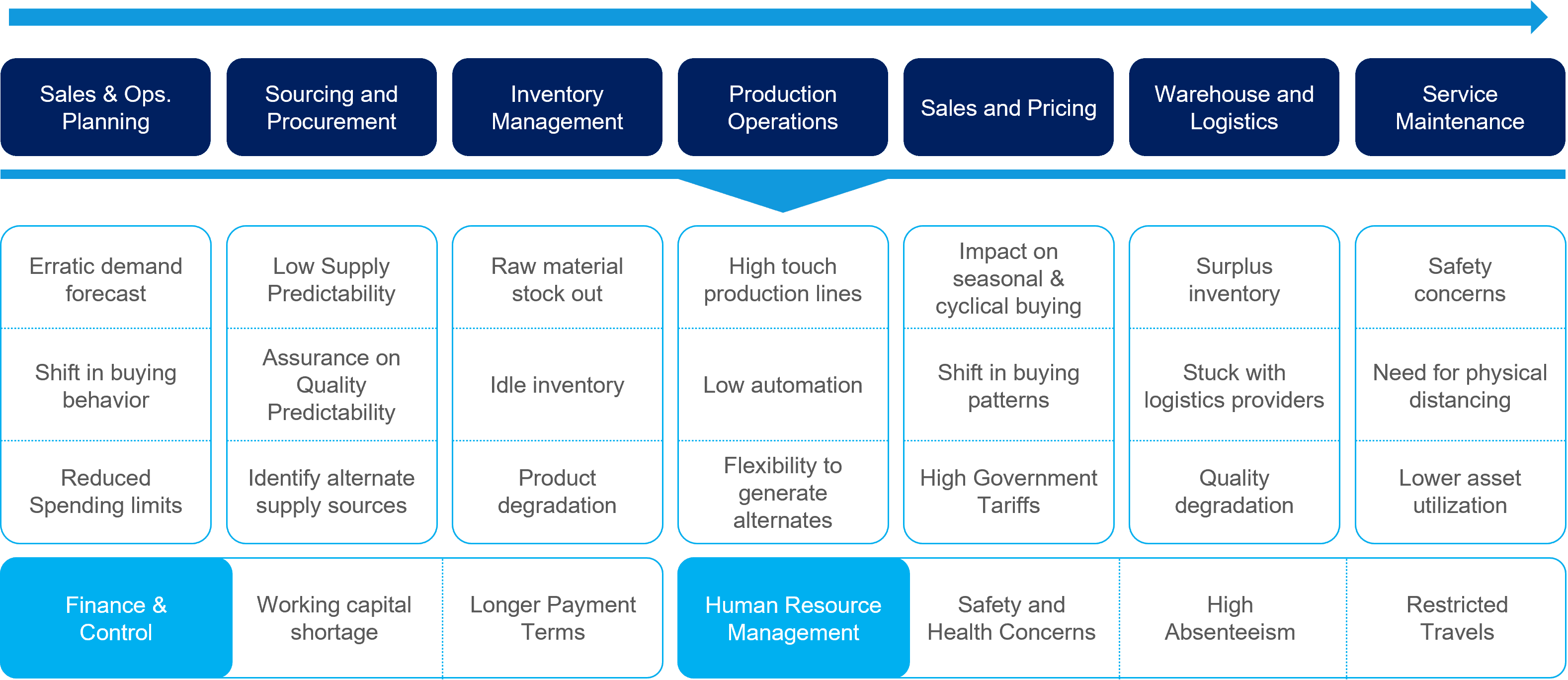 Resilience in the Manufacturing and Supply Chain Operations | Daily ...