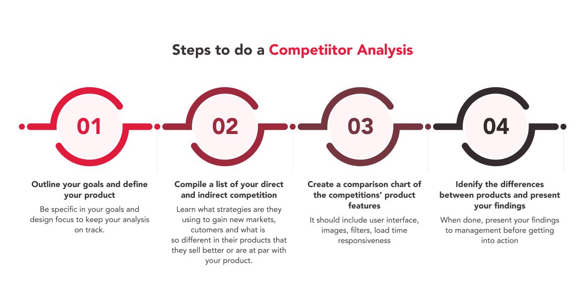 How to do a Competitive Analysis