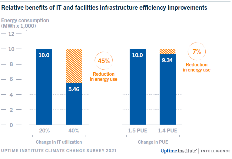 infrastructure efficiency improvements