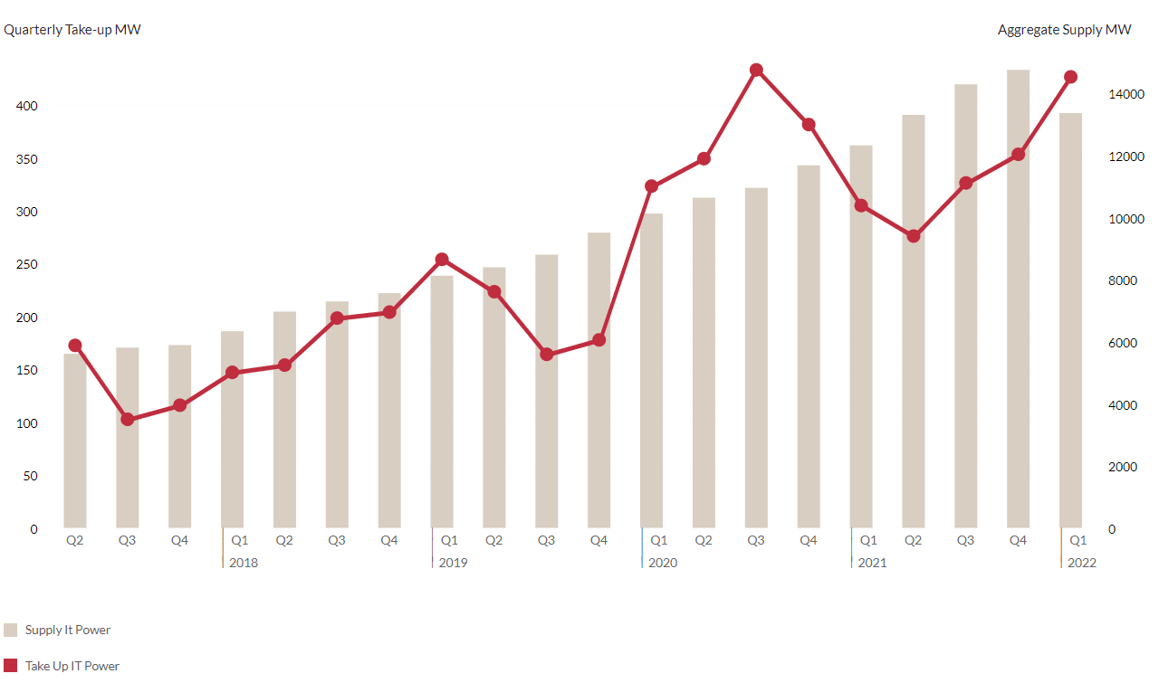 APAC supply and take up IT power