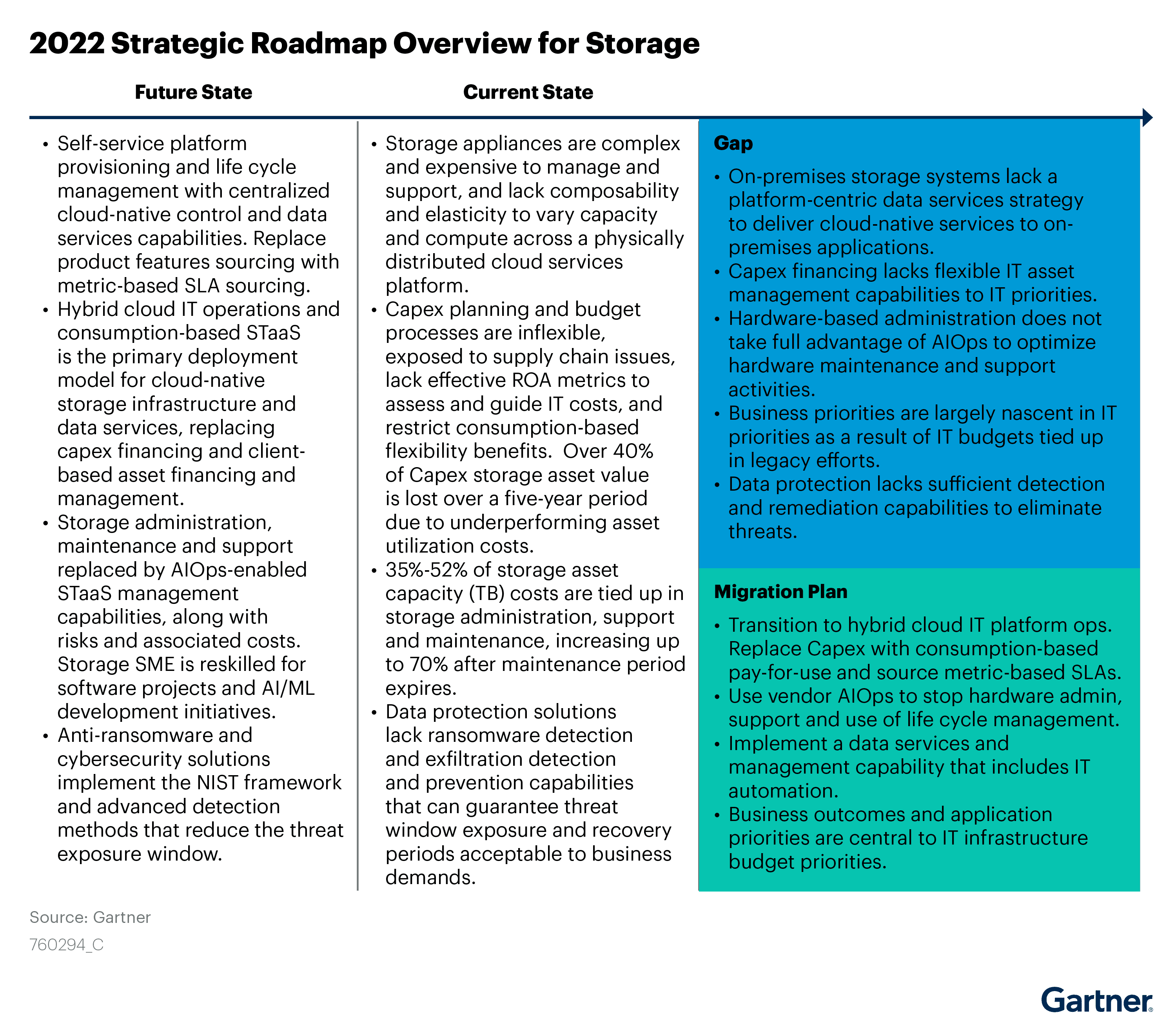 Strategic roadmap for storage