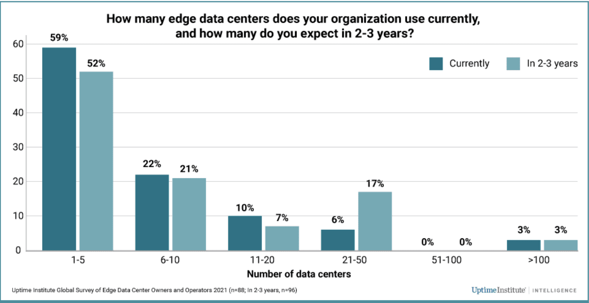 edge data center demand