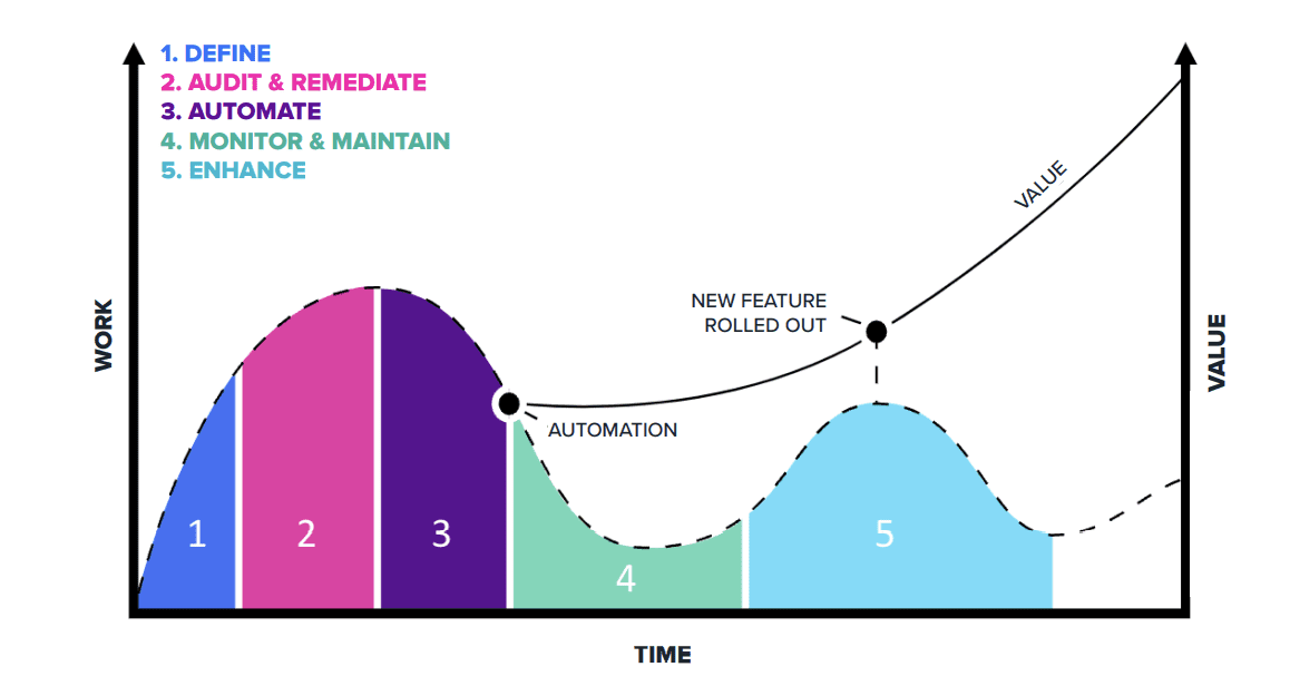 SaaSOps automation journey