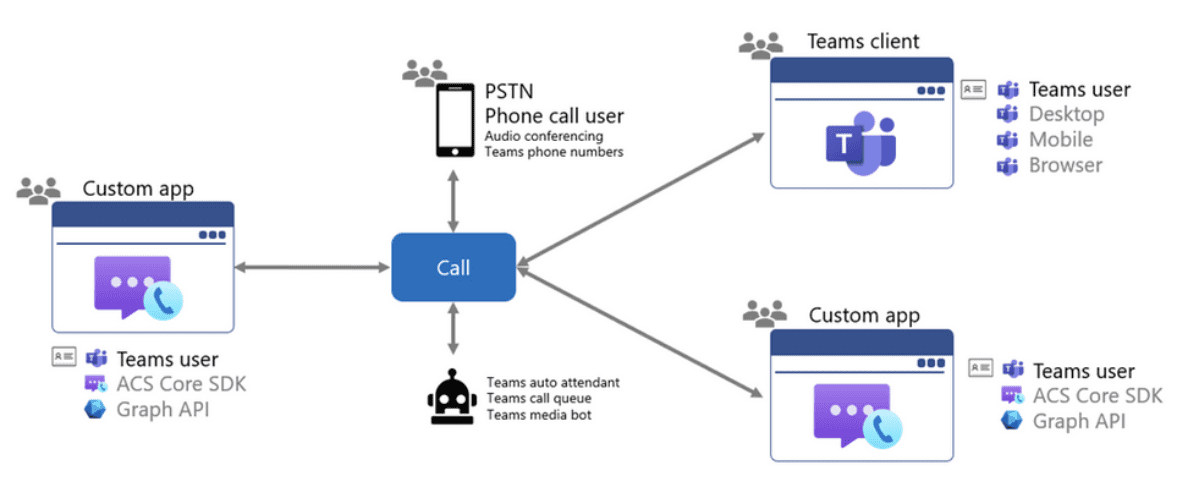 Teams dev capability