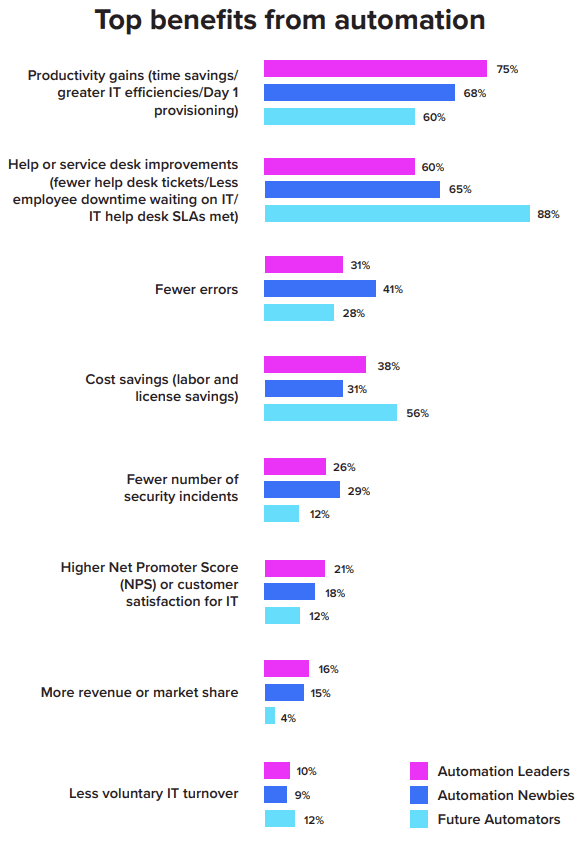 Top benefits of automation