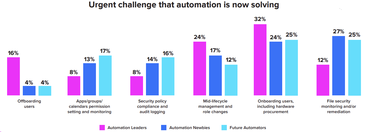 why automation