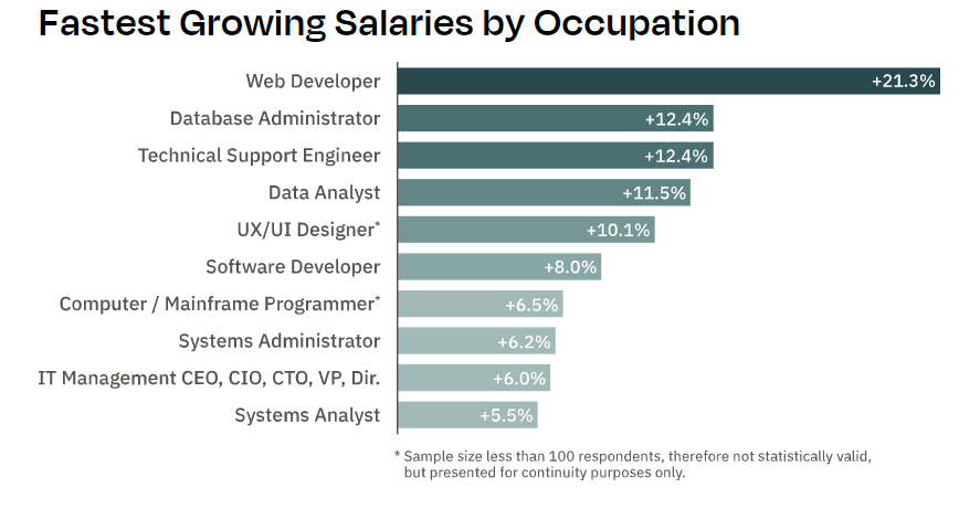 Fastest growing salaries by occupation