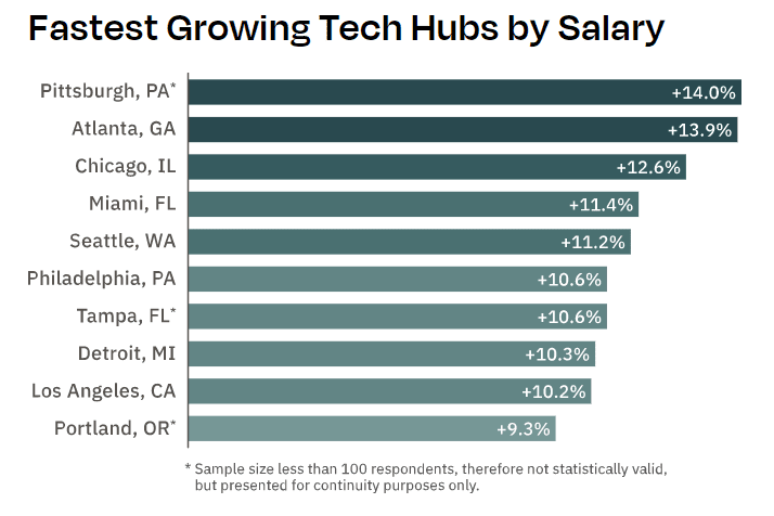 Fastest growing tech hubs in US