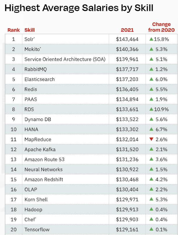 Highest salary by skills in the US