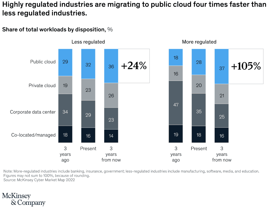 Cloud adoption