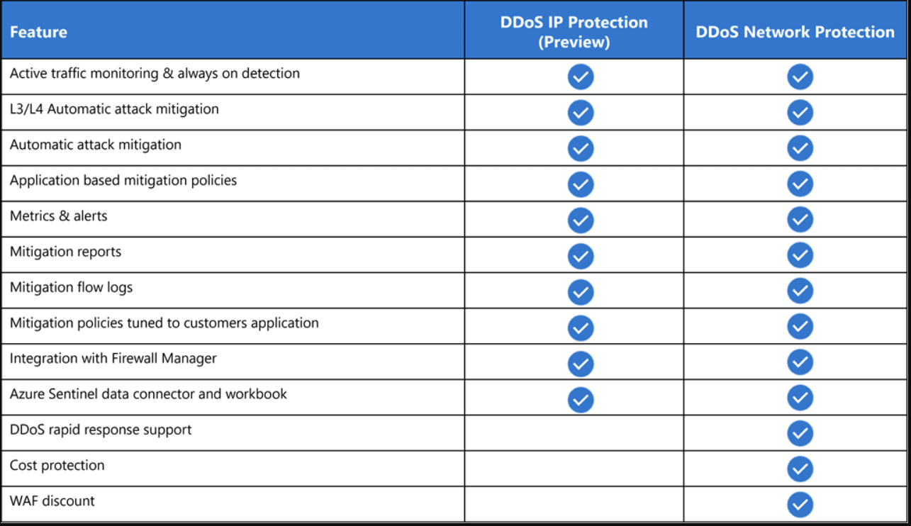 Comparison of DDoS SKUs