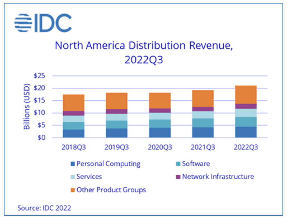 IDC north American distributors