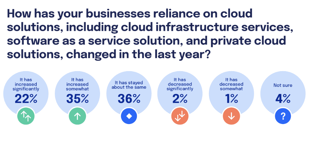 Cloud adoption by SMBs