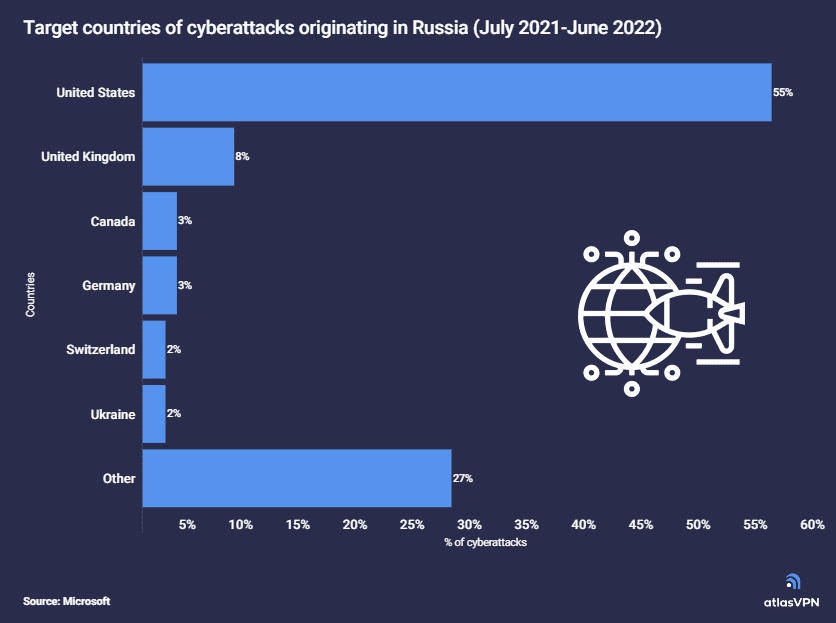 More Than 50% Of Russian State-sponsored Cyberattacks Target The US