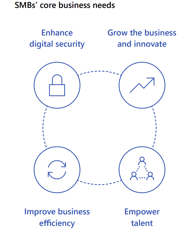 SMBs core business needs