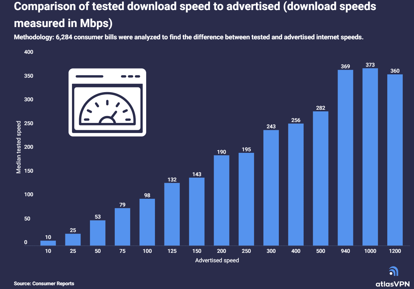 internet speed