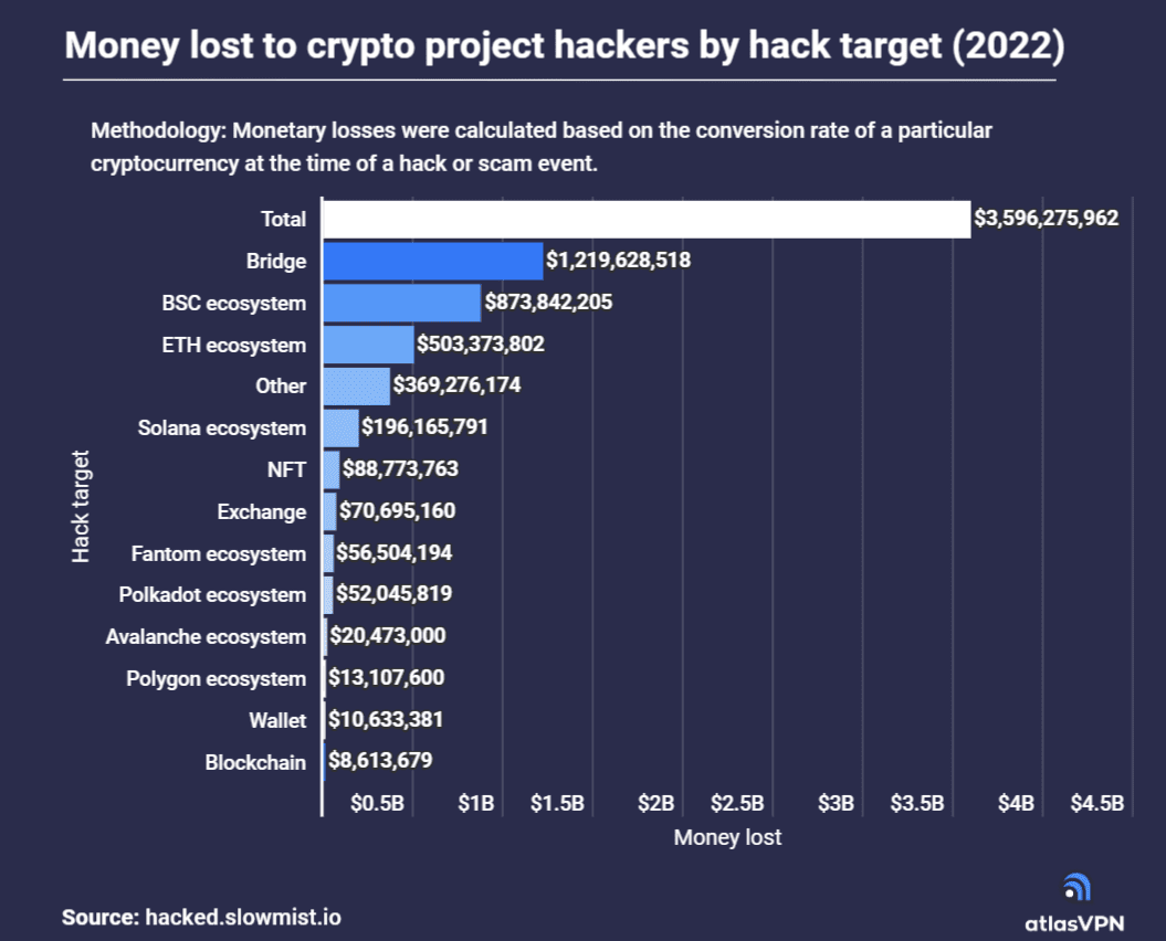 Blockchain hacks