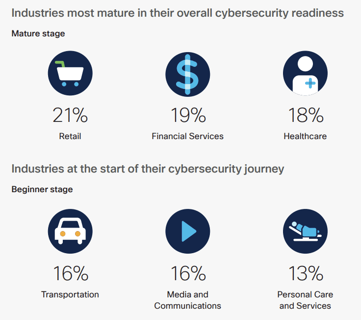 Industry cybersecurity resilience