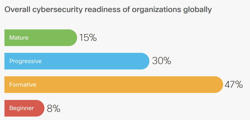 cybersecurity readiness