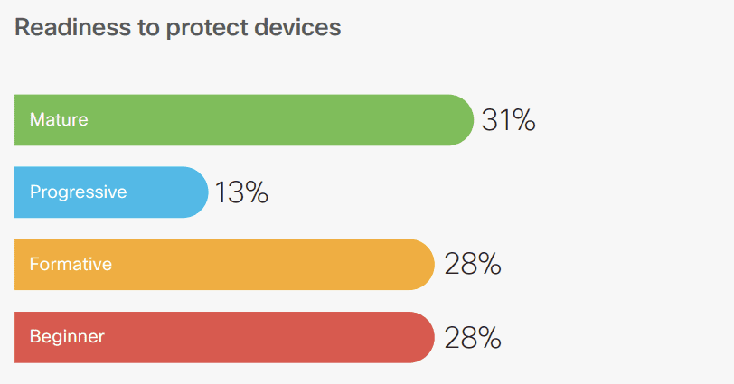 device protection