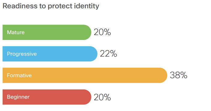 identity protection