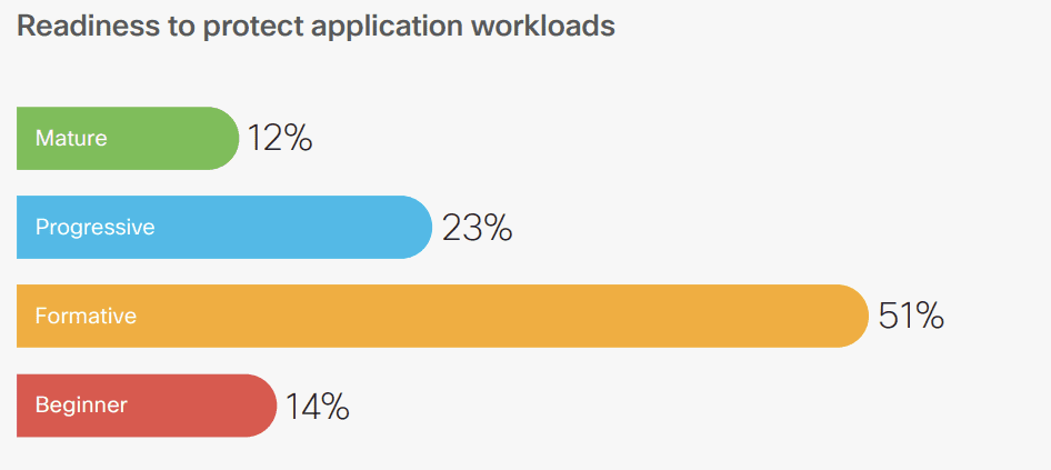 protect application workloads