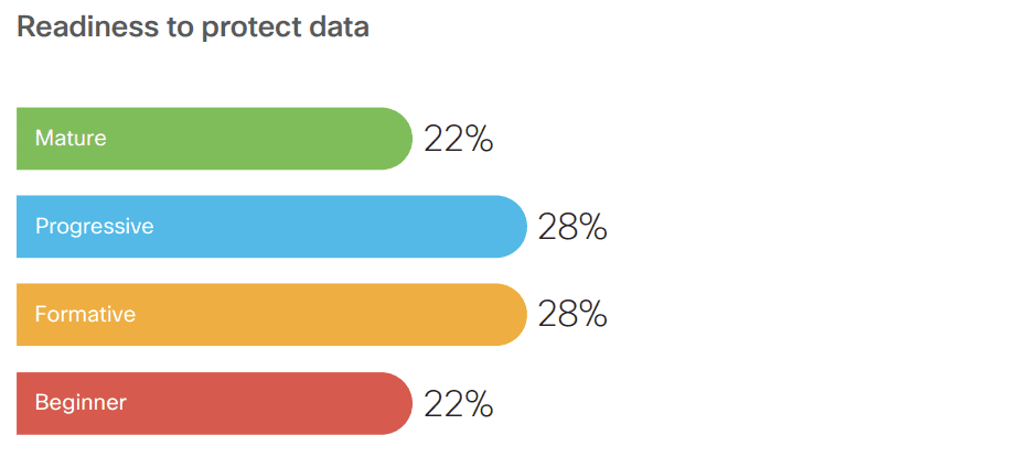 protect data