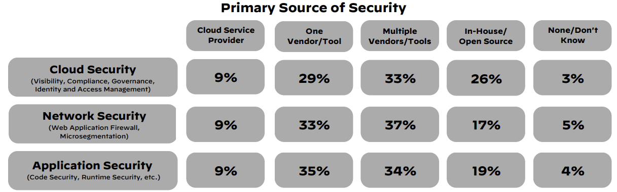 primary source of cloud security