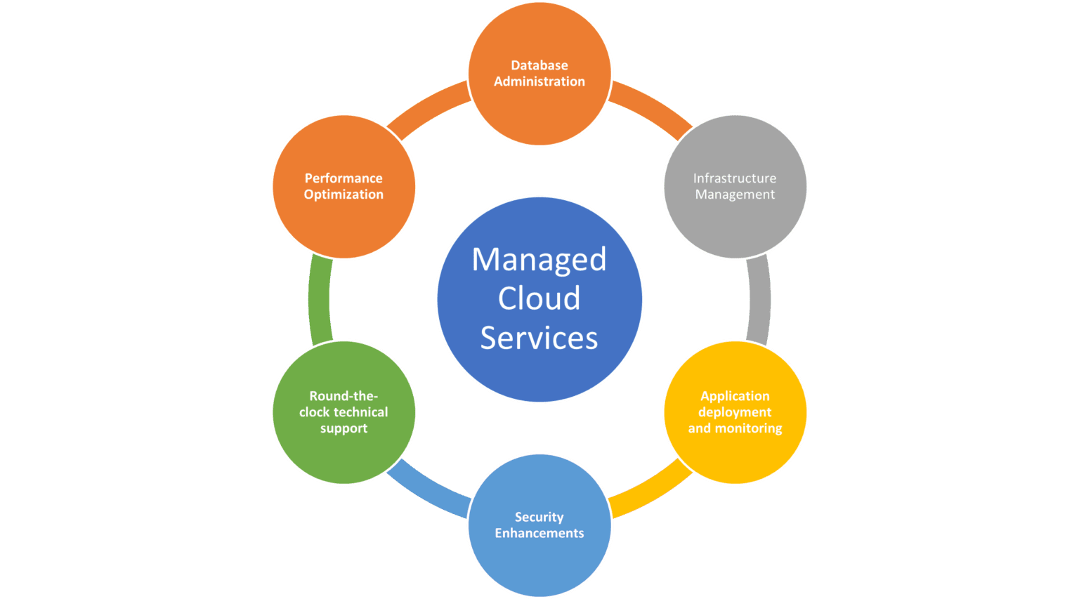 What are managed cloud services? Why should businesses adopt them?