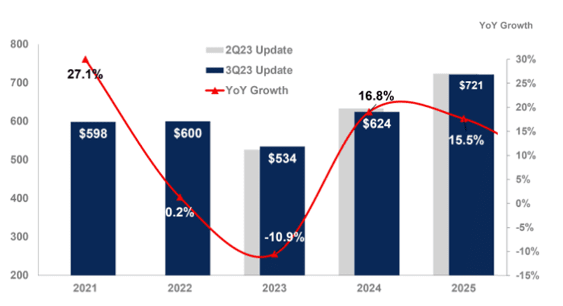 semiconductor revenue