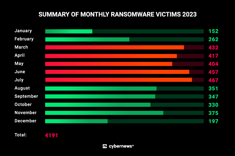 Monthly-ransomware-victims 2023