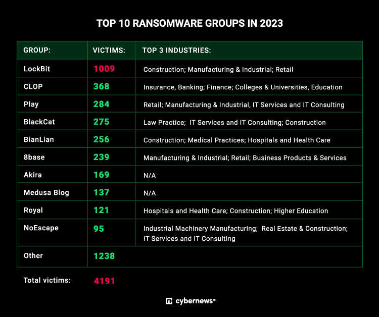 Top-10-ransomware-groups-2023