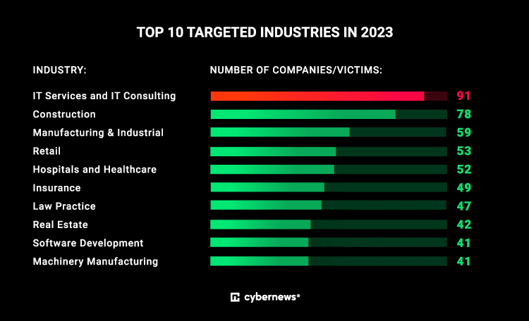 Top-10-targeted-industries-2023