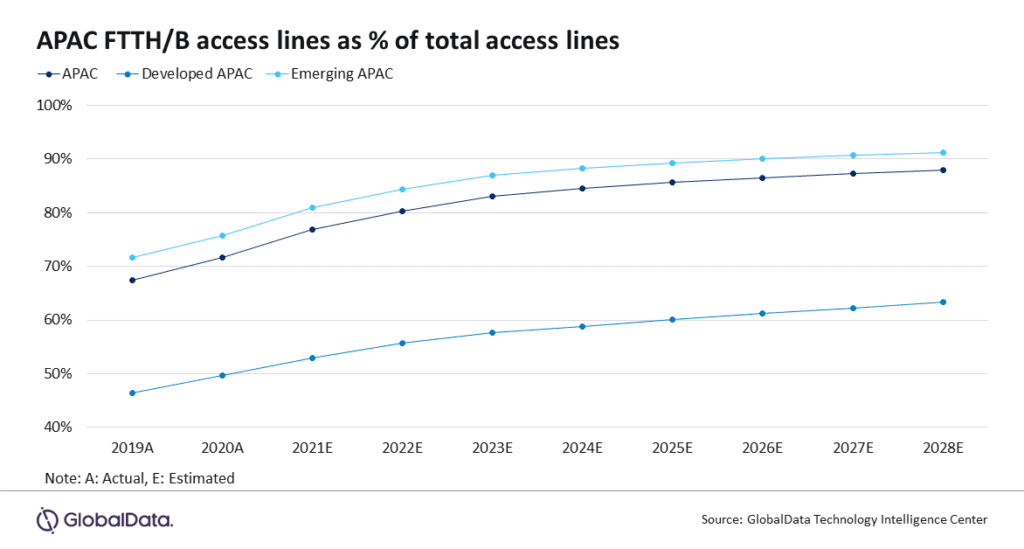 APAC access lines