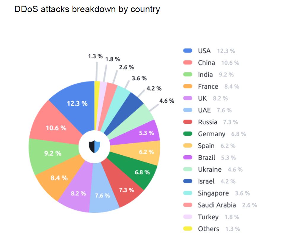 DDoS attacks by country