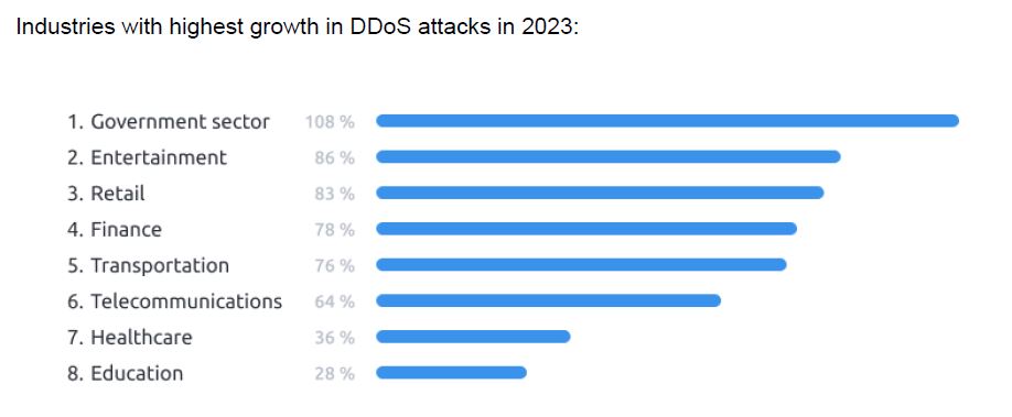 highest ddos attacks