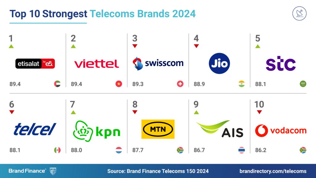 strongest telecom brands