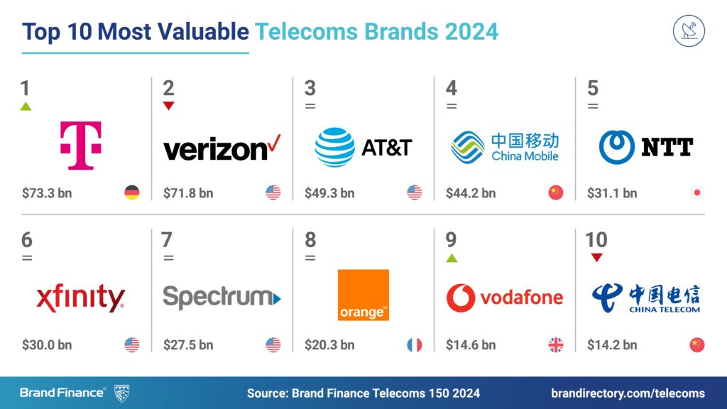 telecom brands